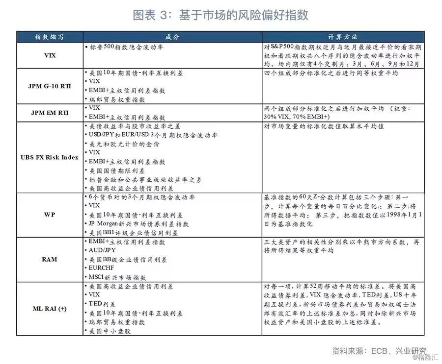 外汇市场要如何度量风险偏好