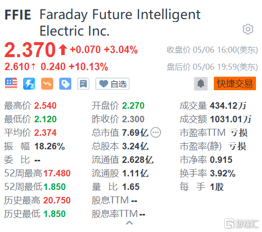 法拉第未来(FFIE.US)美股盘后大涨10.13% 报2.61美元