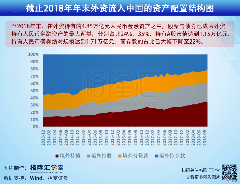 数据观市截止2018年年末外资流入中国的资产配置结构图