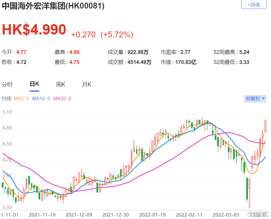 中国海外宏洋(0081.HK)每股资产净值(NAV)折让由55%收窄至50% 评级“跑赢大市”