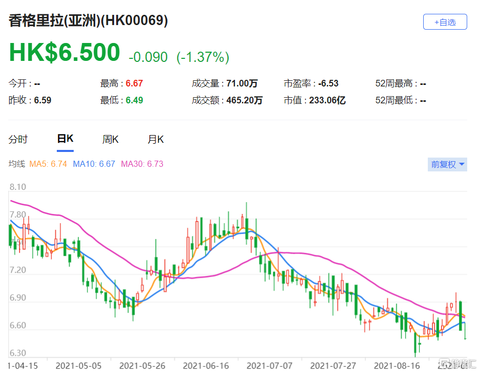 香格里拉(亚洲)(0069.HK)上半年核心亏损收窄53.8%至1.18亿美元 评级“买入”