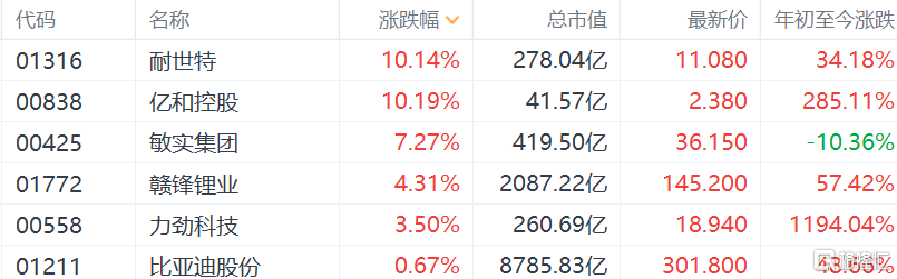 港股市场特斯拉概念股被带动今日集体走强 赣锋锂业涨超4%