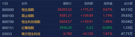 港股三大指数集体高开，恒指涨0.67%报26203点