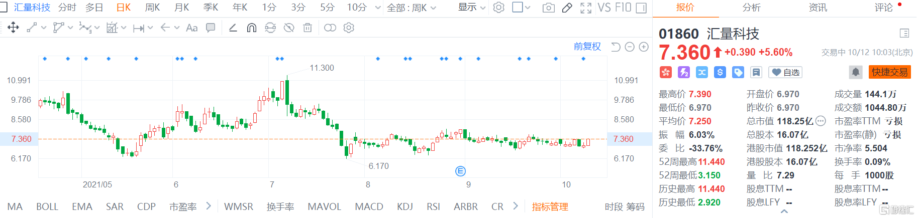 汇量科技(1860.HK)股价直线拉升，现报7.36港元