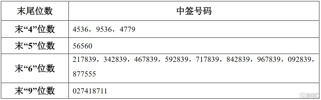 东鹏饮料(605499.sh)ipo网上摇号中签结果出炉:中签号共36009个