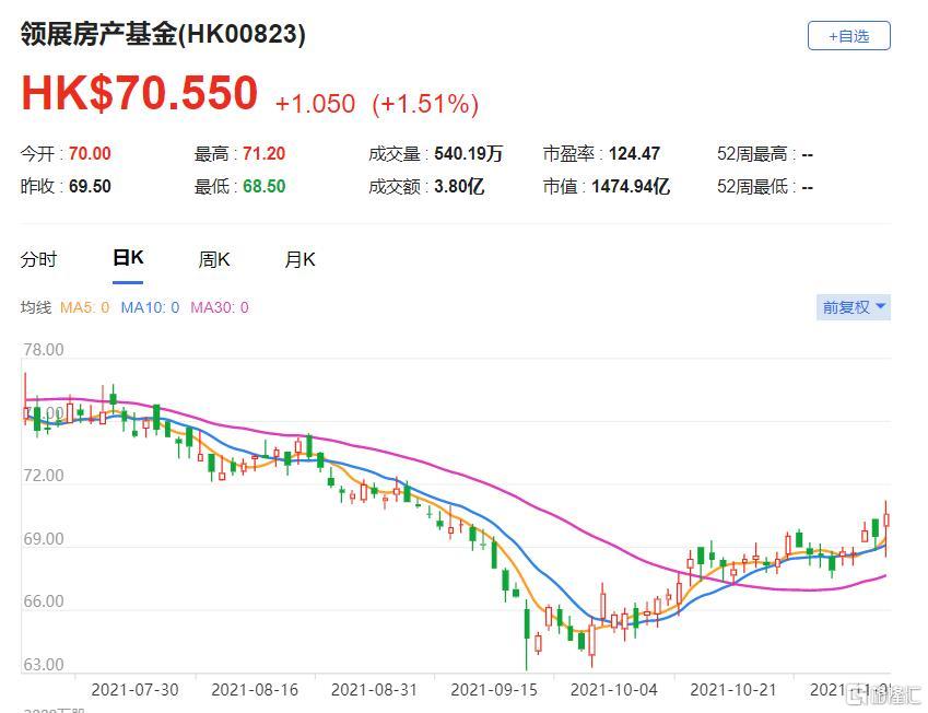 领展(0823.HK)中期可分派总额高市场预期10% 总市值1475亿港元