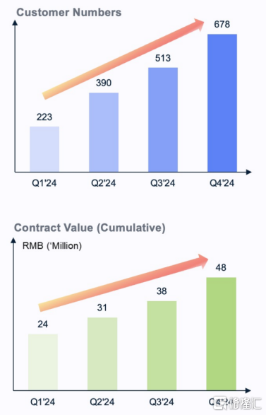 极光（JG.US）实现全年盈利，Q4收入猛增20%，海外收入暴涨200%！