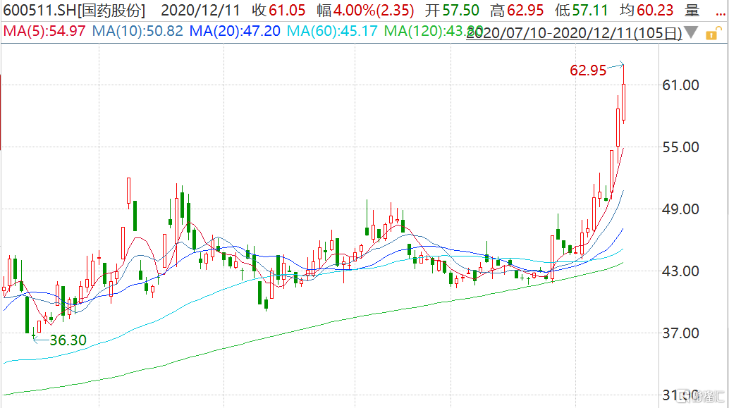 国药股份(600511.sh)一度逆势涨超7%创历史新高