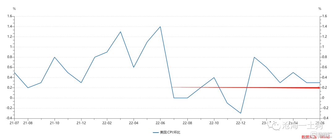 CPI目标更重要9