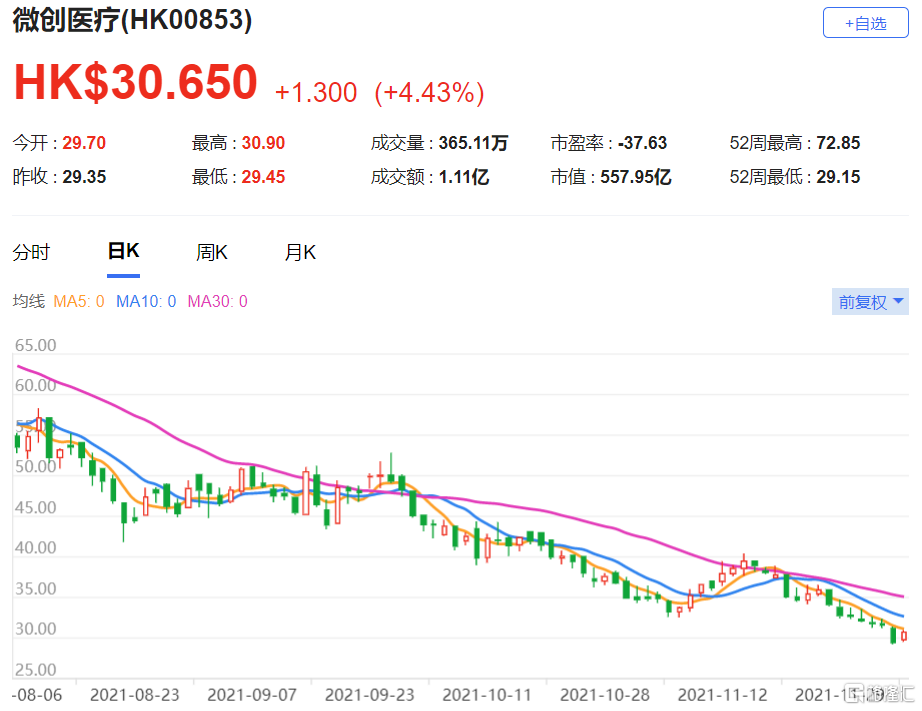 微创医疗(0853.HK)预计今年的销售增长为20.5% 评级“增持”