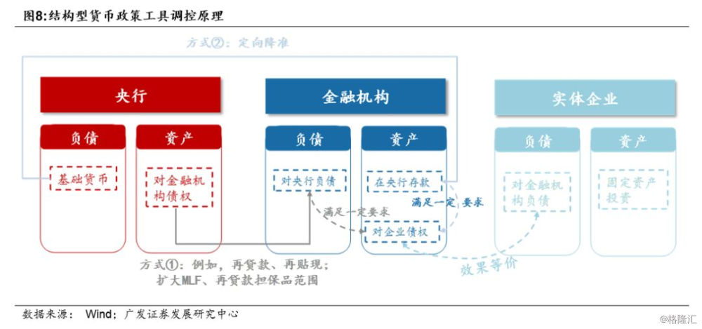 结构型货币政策工具解析