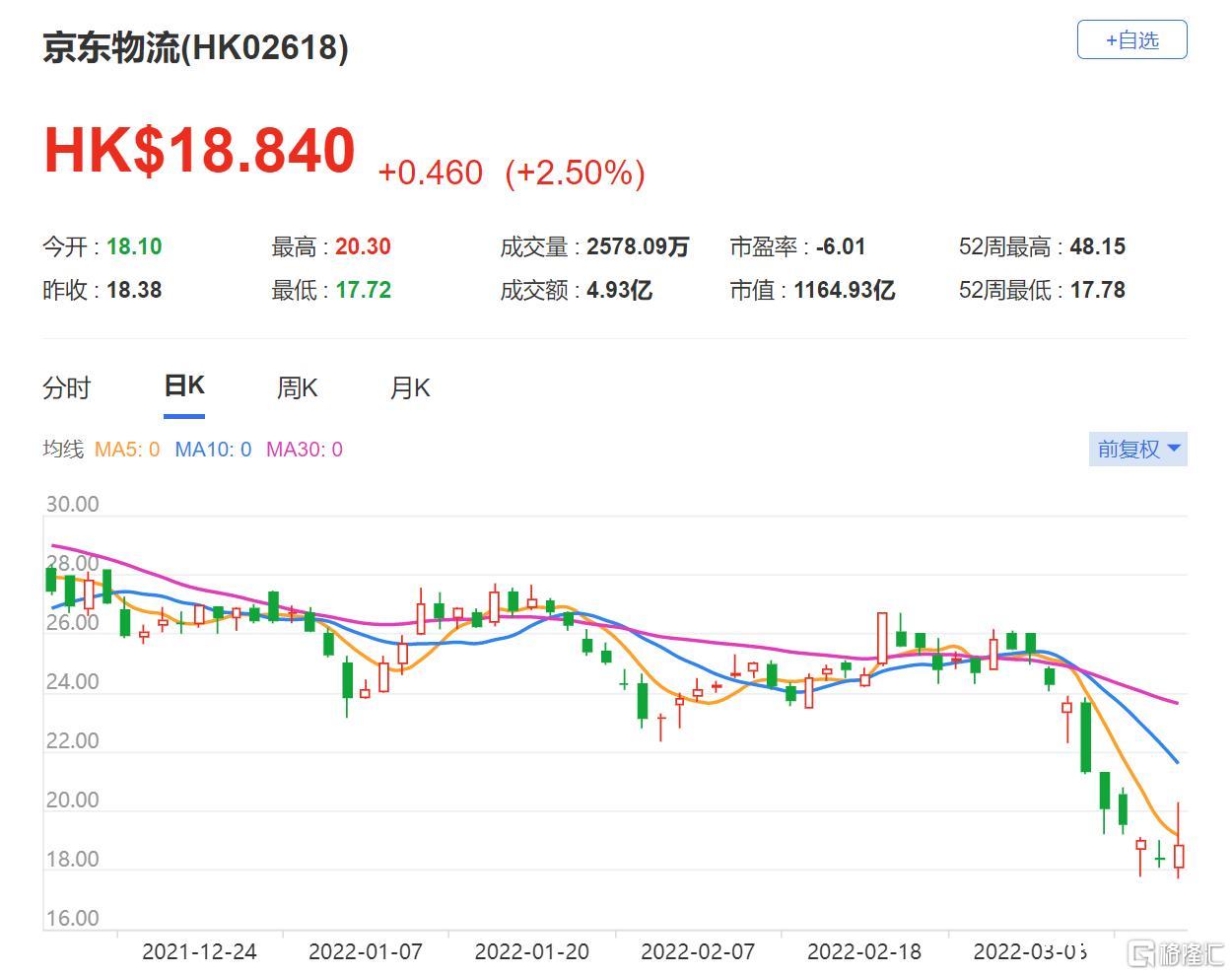 京东物流(2618.HK)收购内地物流商德邦股份约99.99%股本权益 约89.76亿元人民币