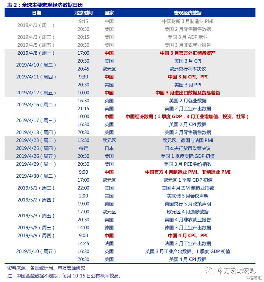 19年2月经济数据_...路,股债双牛 19年2季度经济和资本市场展望(2)