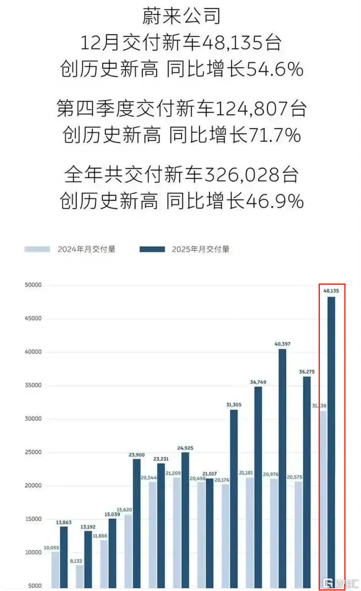 蔚来12月.png