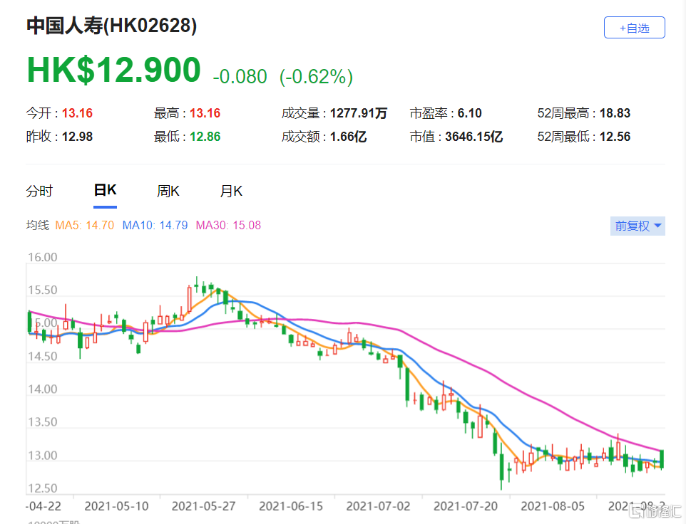瑞信：下调国寿(2628.HK)目标价至20港元 该股现报12.9港元
