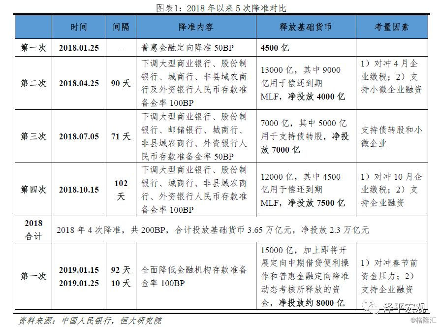 任泽平点评1月降准事件首次 全面降准 力度大于前4次