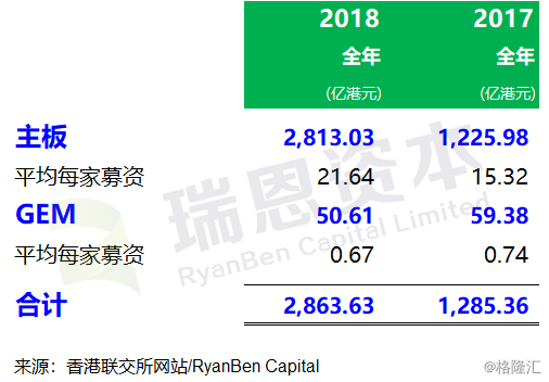 18年香港ipo市场 上市218家 募资2864亿港元