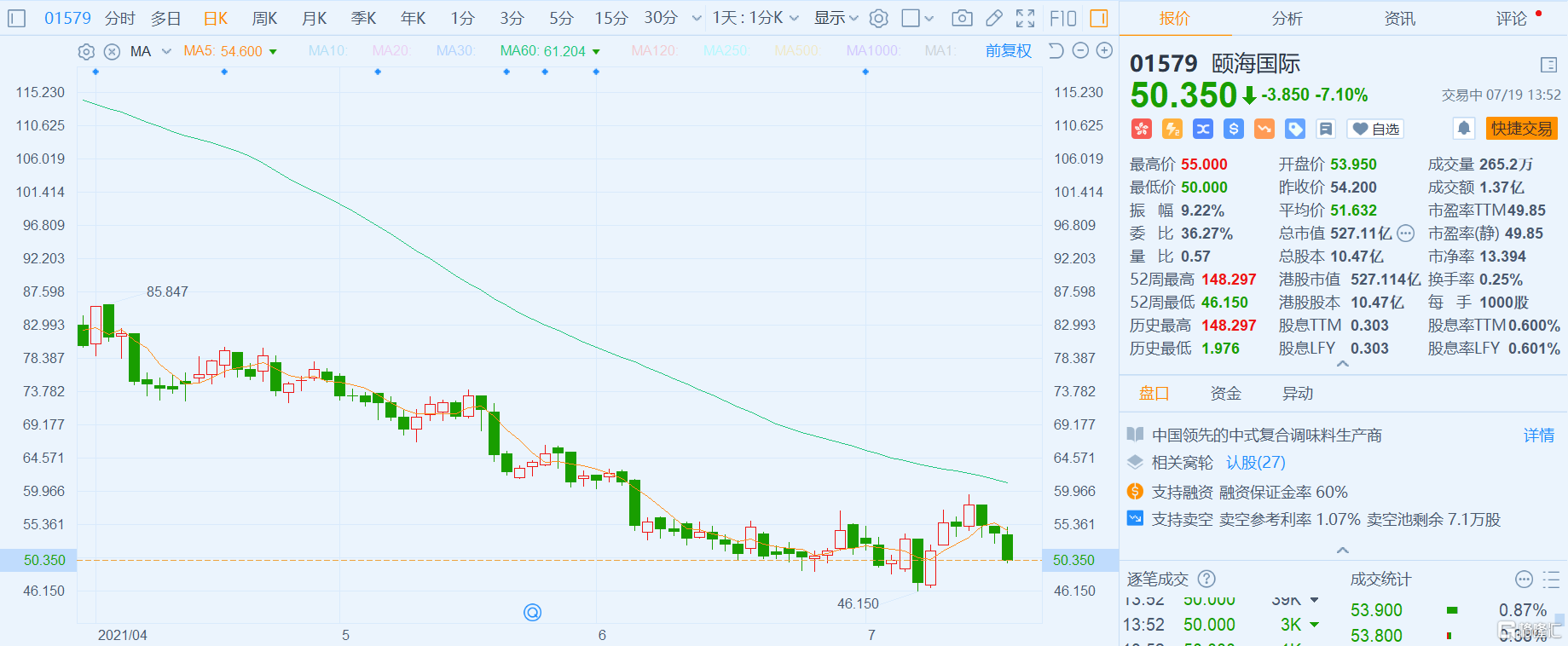 颐海国际(1579.HK)跌逾7% 报50.35港元