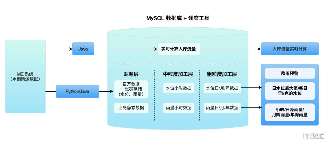 某水利企业水雨情监测系统架构图.png