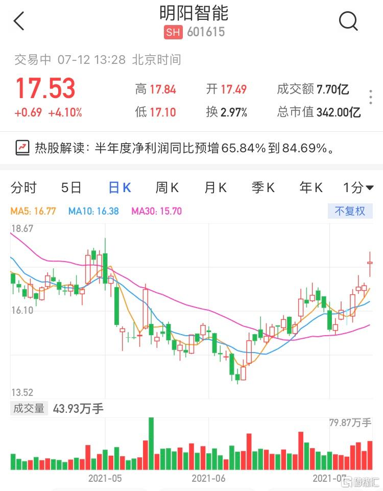 明阳智能(601615.SH)涨超4% 最新市值342亿元