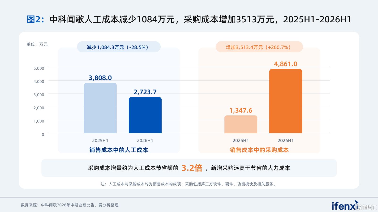 图2_中科闻歌人工成本与采购成本变化_2025H1-2026H1.png