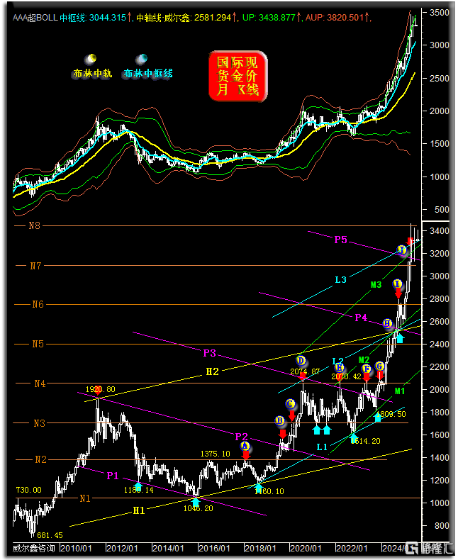 14金价月K线形态趋势250531.png