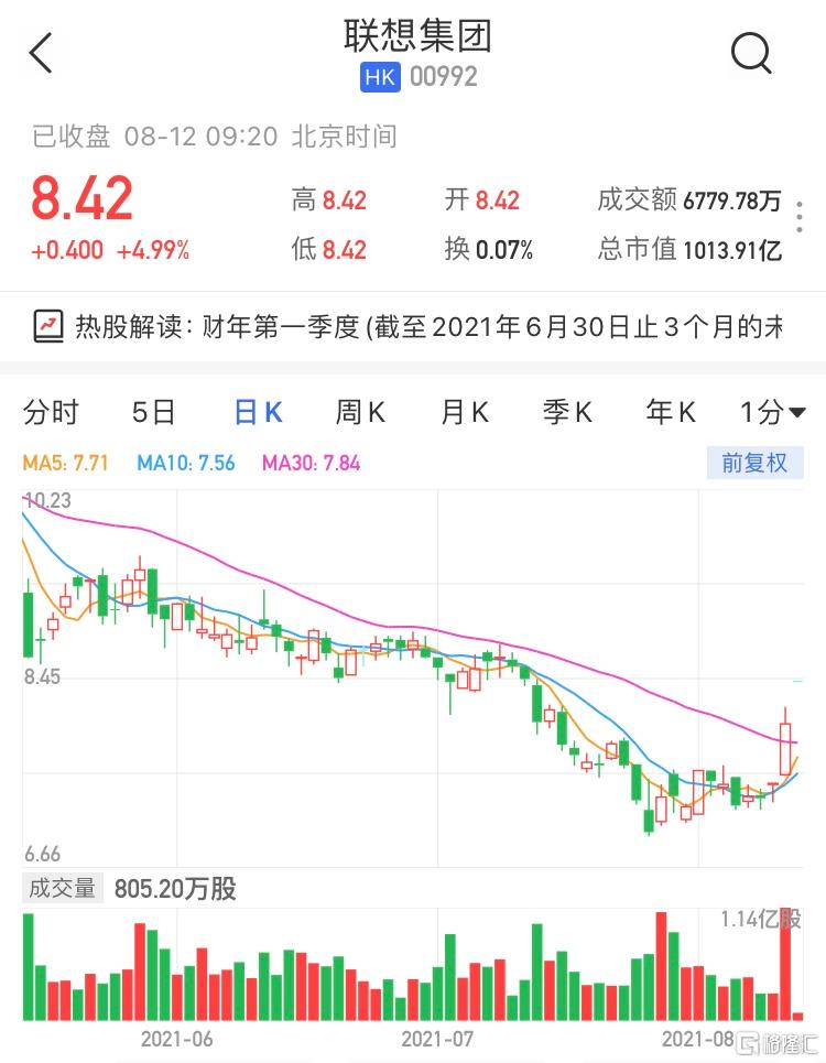 麦格理：上调联想集团(0992.HK)评级至“优于大市” 该股现报8.42港元