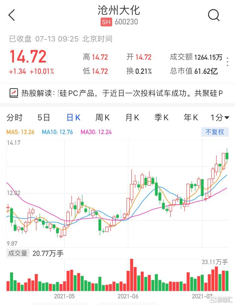 沧州大化(600230.SH)开盘涨停 现报14.72元最新市值61亿元