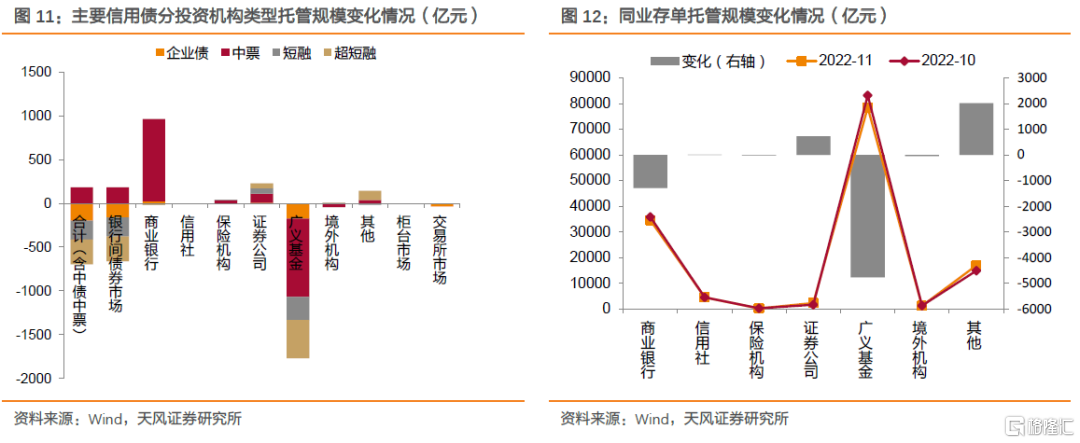 11月托管数据有哪些需要关注？ 格隆汇