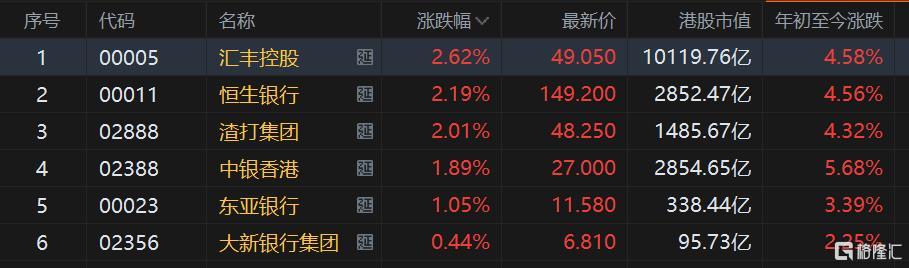 香港银行股齐涨 汇丰股价创超半年新高