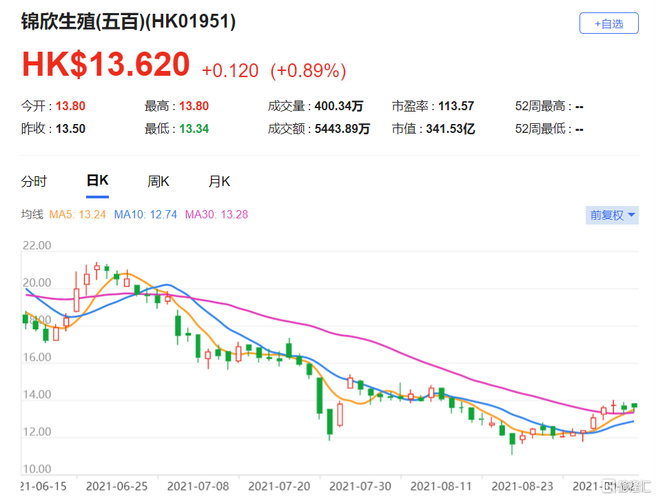 锦欣生殖(1951.HK)上半年的收入和净利润表现基本符合该行预期 目标价下调至18.5港元