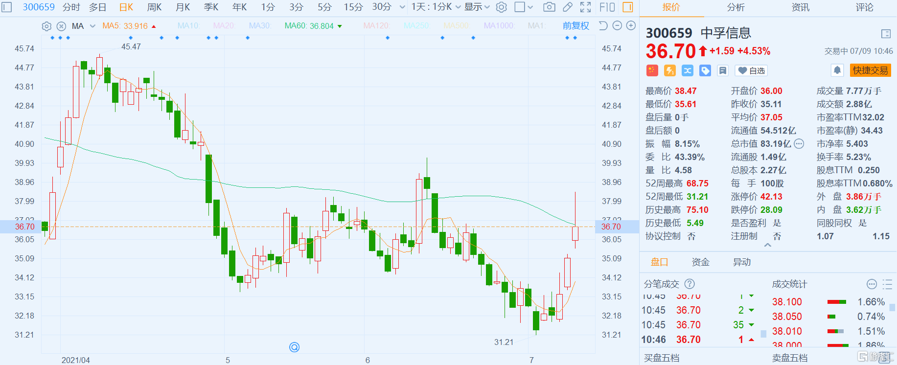 中孚信息(300659.SZ)涨4.53%报36.7元，总市值83亿元