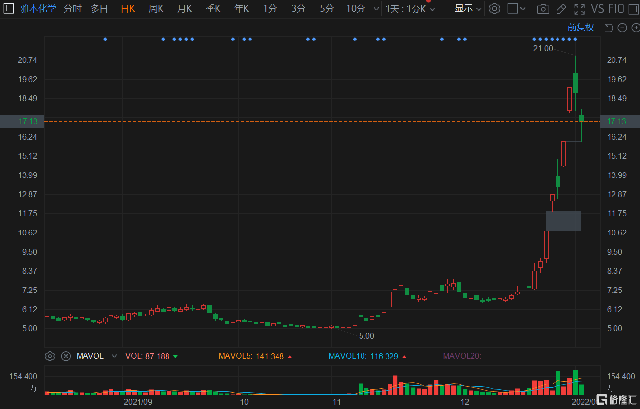 雅本化学(300261.SZ)盘中一度大跌14%现报17.15元，总市值165亿元