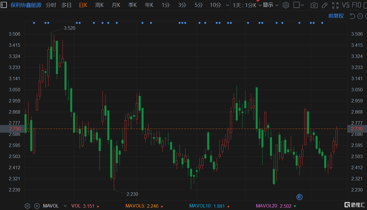 保利协鑫能源(3800.HK)逆势涨3.8%现报2.73港元 总市值737亿港元