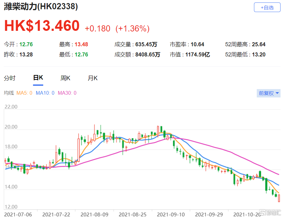 潍柴动力(2338.HK)第三季收入按年下跌24%至400亿元人民币，评级维持“买入”