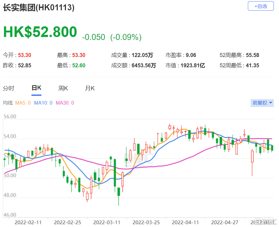 长实集团(1113.HK)表现优于市场24% 目标价上调至67港元
