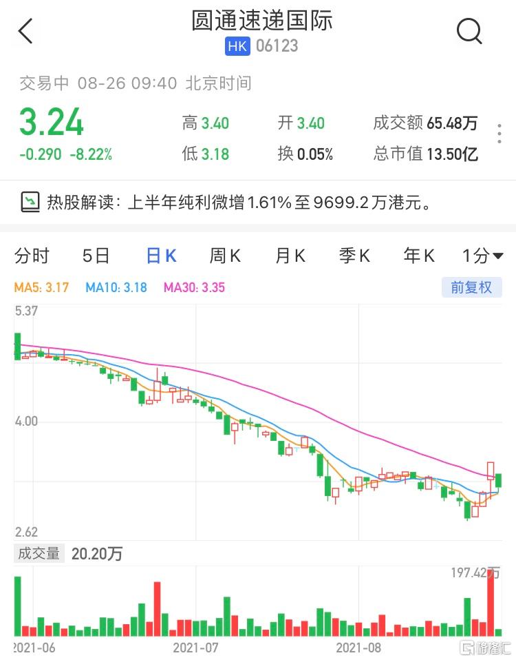 圆通速递国际(6123.HK)跌逾8% 最新市值13.5亿港元