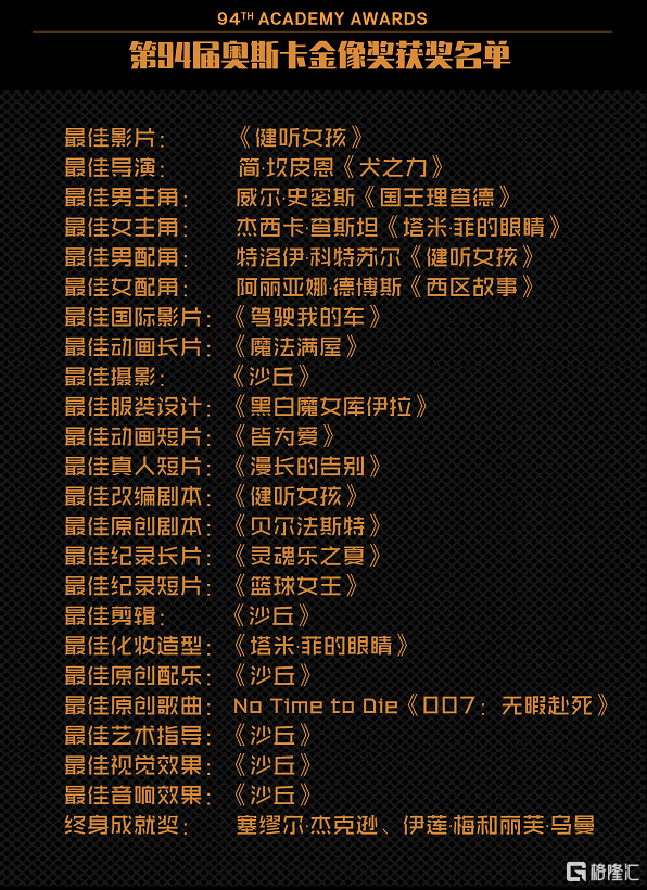 第94届奥斯卡金像奖(2022)获奖名单揭晓!-格隆汇