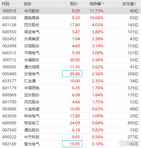 特高压板块拉升走强，中元股份涨超11%