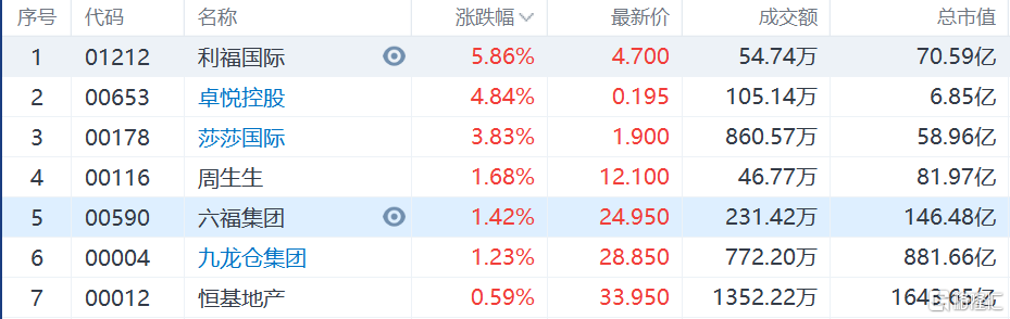 香港零售股逆势走强 利福国际涨近6%领涨
