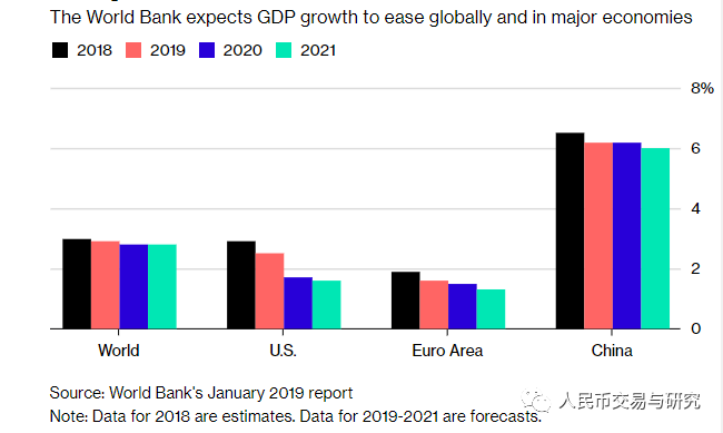十张图了解世界银行2019年经济预测报告