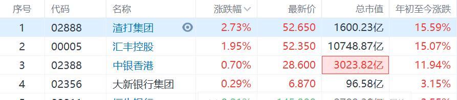 美联储加息预期大幅升温 香港银行股多数上涨