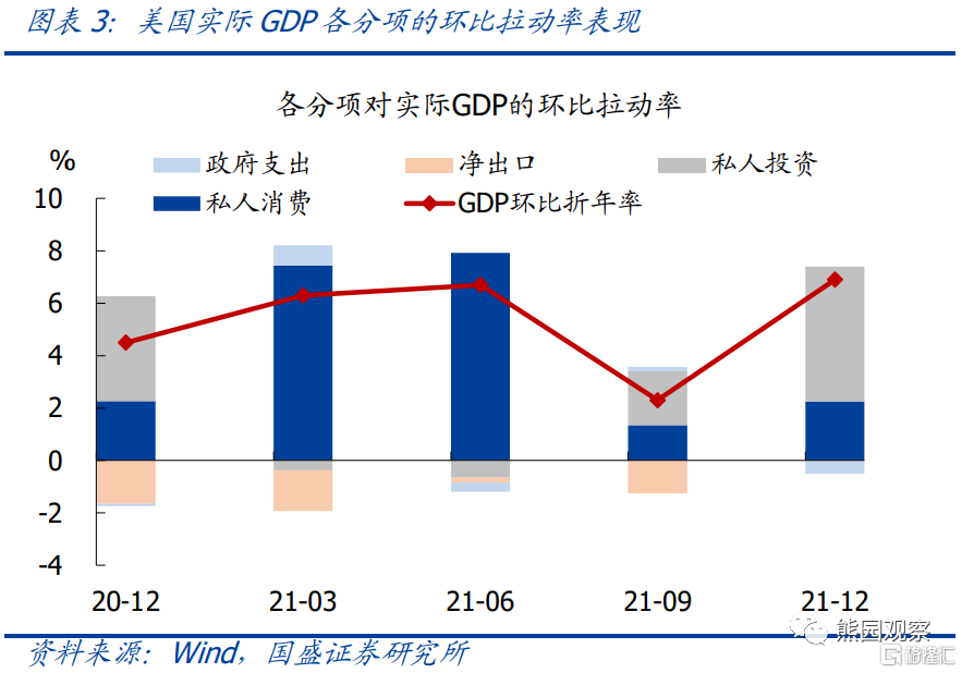 美国四季度gdp环比折年率升至6.9%