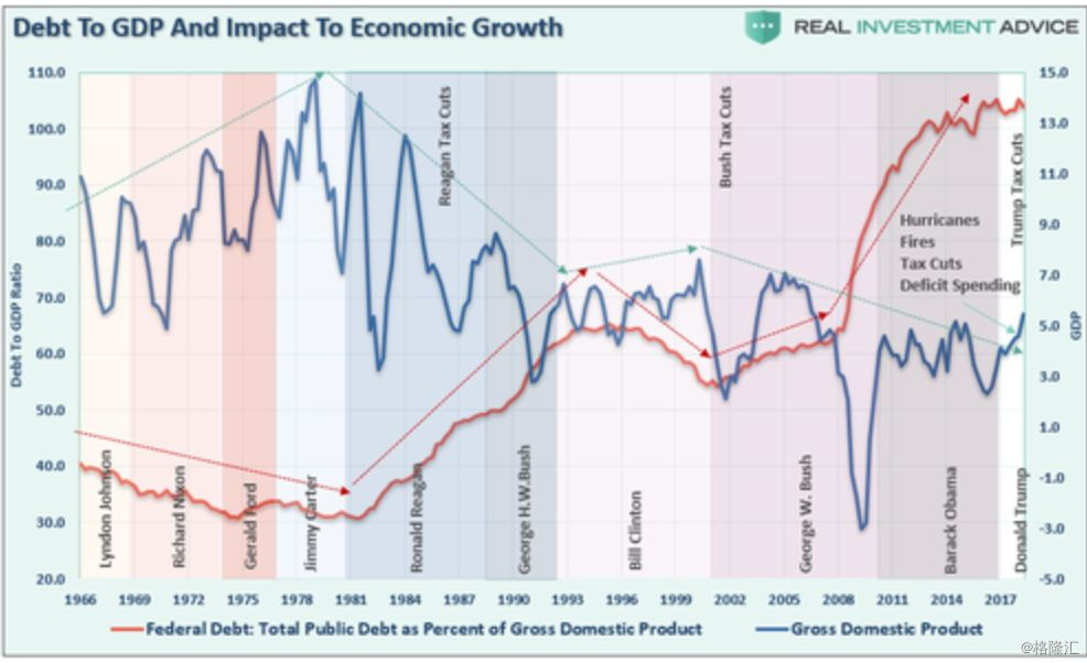 美国历年gdp_奥巴马成首位任内GDP增速从未达到3 的总统 国际财经 财经频道(3)