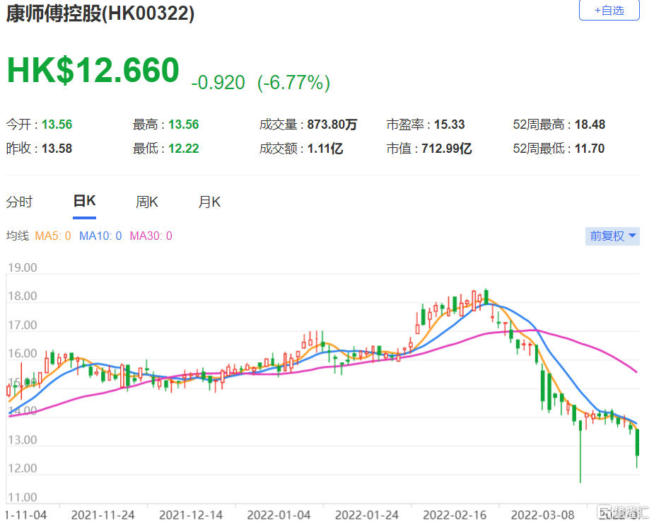 康师傅(0322.HK)目标价下调至16.6港元 2022年销售额按年增长8.3%