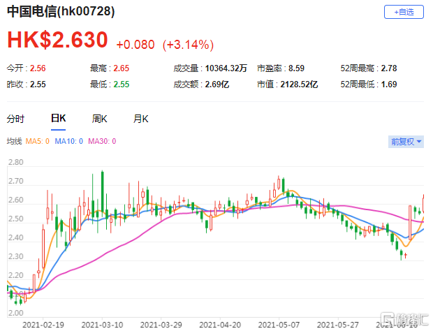 瑞银：维持中国电信(0728.HK)买入评级 最新总市值2128.52亿港元