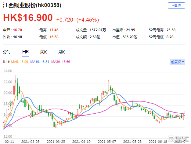瑞信：上调江西铜业AH股目标价，评级由跑输大市上调至中性