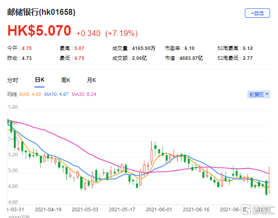 摩通：维持邮储行(1658.HK)增持评级 最新市值4683亿港元