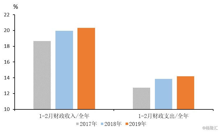 2019年1-2月财政收入和支出节奏快于17-18年