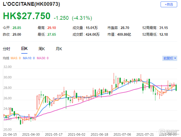麦格理：降欧舒丹(0973.HK)目标价至33.1港元 基于24倍的2023财年预测市盈率不变